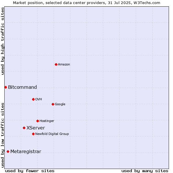 Market position of XServer vs. Metaregistrar vs. Bitcommand
