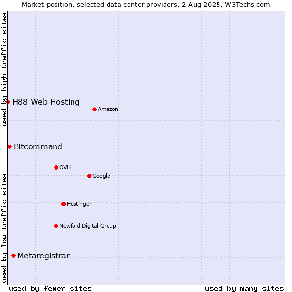 Market position of Metaregistrar vs. Bitcommand vs. H88 Web Hosting