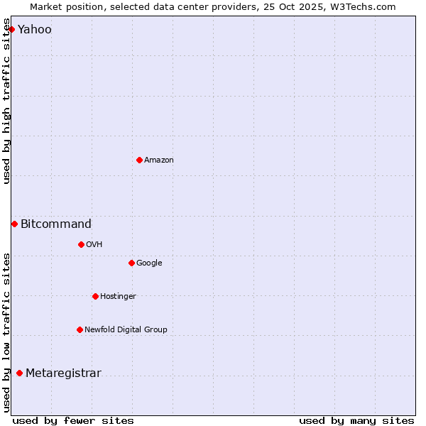 Market position of Metaregistrar vs. Bitcommand vs. Yahoo