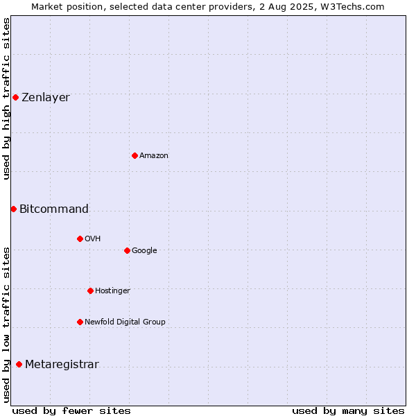 Market position of Metaregistrar vs. Zenlayer vs. Bitcommand
