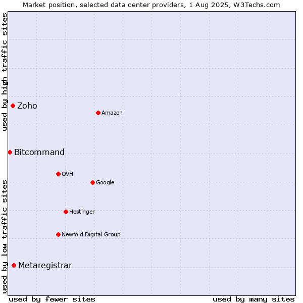 Market position of Metaregistrar vs. Zoho vs. Bitcommand