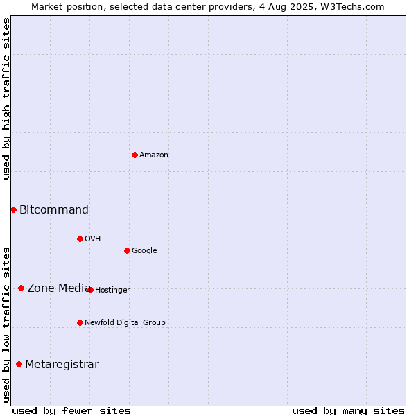 Market position of Zone Media vs. Metaregistrar vs. Bitcommand