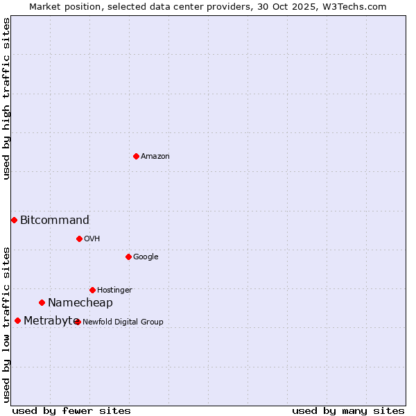 Market position of Namecheap vs. Metrabyte vs. Bitcommand