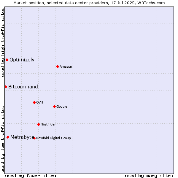 Market position of Metrabyte vs. Optimizely vs. Bitcommand
