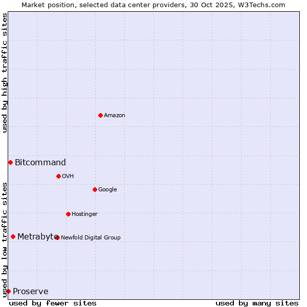 Market position of Metrabyte vs. Bitcommand vs. Proserve