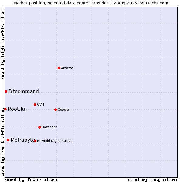 Market position of Metrabyte vs. Bitcommand vs. Root.lu