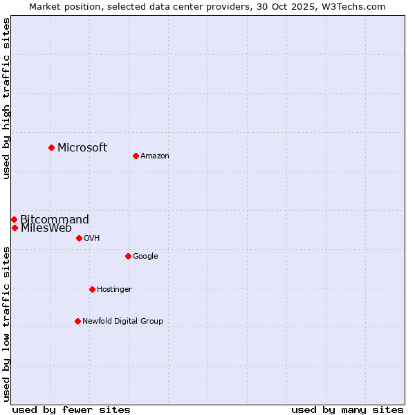 Market position of Microsoft vs. MilesWeb vs. Bitcommand