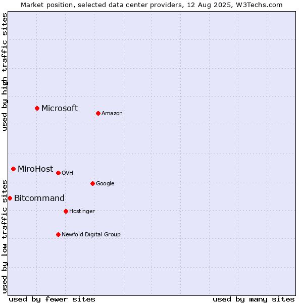 Market position of Microsoft vs. MiroHost vs. Bitcommand
