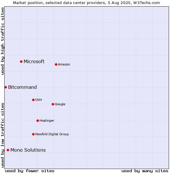 Market position of Microsoft vs. Mono Solutions vs. Bitcommand