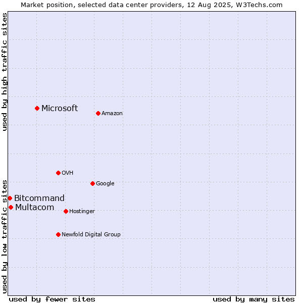 Market position of Microsoft vs. Multacom vs. Bitcommand