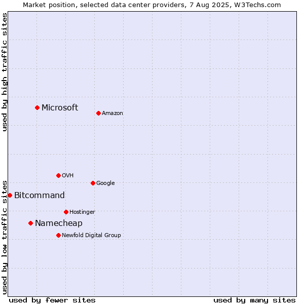 Market position of Microsoft vs. Namecheap vs. Bitcommand