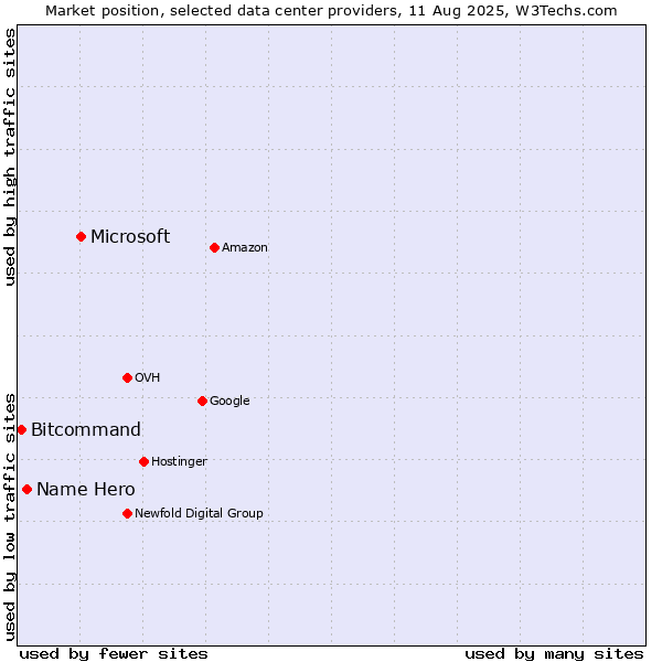 Market position of Microsoft vs. Name Hero vs. Bitcommand