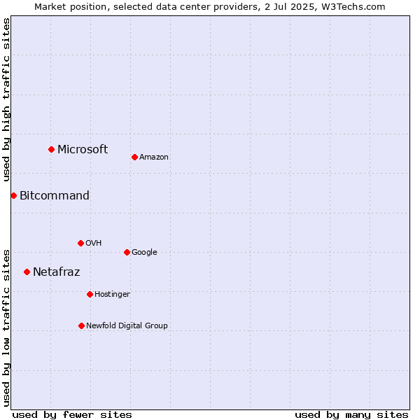 Market position of Microsoft vs. Netafraz vs. Bitcommand