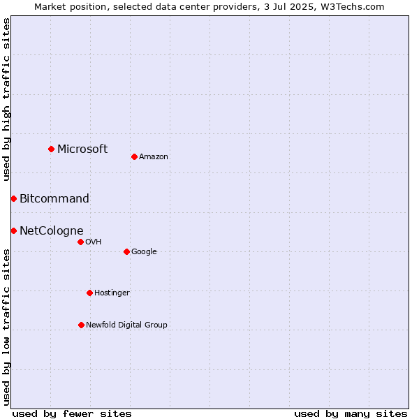 Market position of Microsoft vs. Bitcommand vs. NetCologne