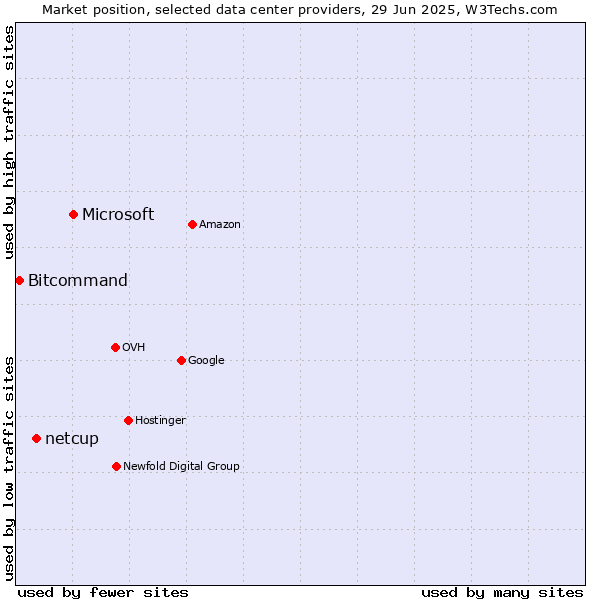 Market position of Microsoft vs. netcup vs. Bitcommand