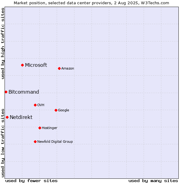 Market position of Microsoft vs. Netdirekt vs. Bitcommand