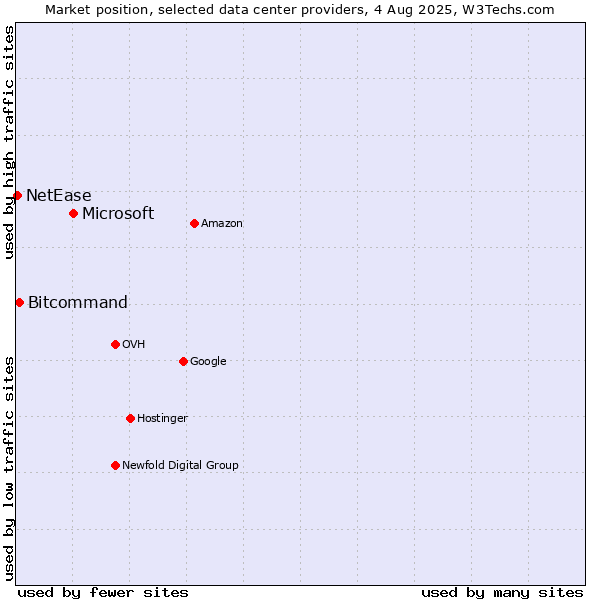 Market position of Microsoft vs. Bitcommand vs. NetEase
