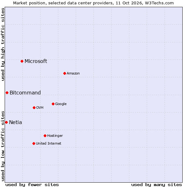 Market position of Microsoft vs. Bitcommand vs. Netia