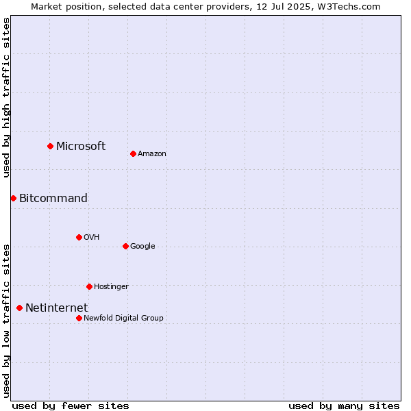 Market position of Microsoft vs. Netinternet vs. Bitcommand