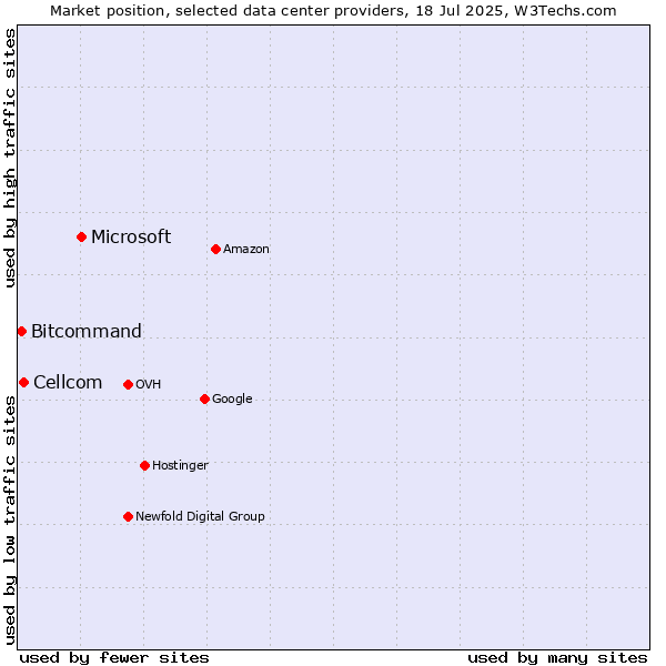 Market position of Microsoft vs. Cellcom vs. Bitcommand
