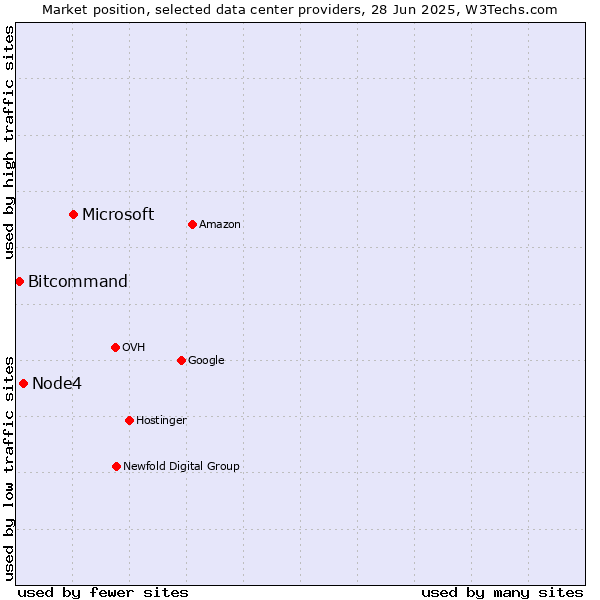 Market position of Microsoft vs. Node4 vs. Bitcommand