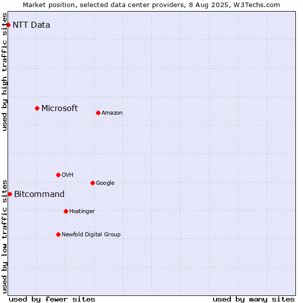 Market position of Microsoft vs. Bitcommand vs. NTT Data
