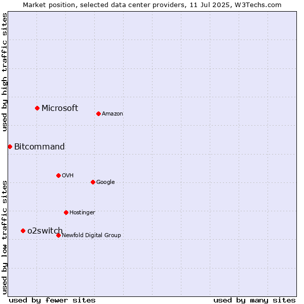 Market position of Microsoft vs. o2switch vs. Bitcommand