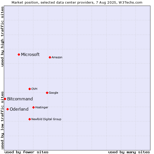 Market position of Microsoft vs. Oderland vs. Bitcommand