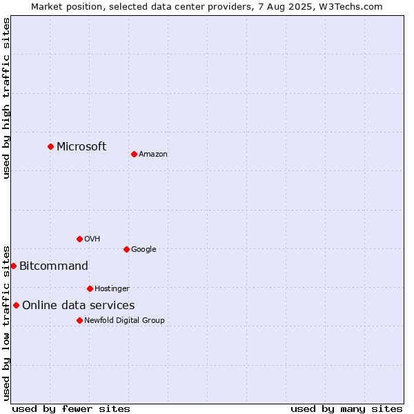 Market position of Microsoft vs. Online data services vs. Bitcommand