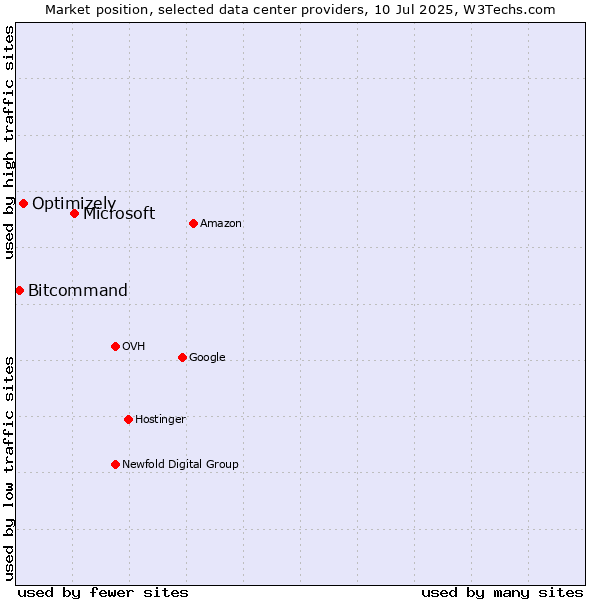 Market position of Microsoft vs. Optimizely vs. Bitcommand