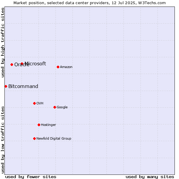 Market position of Microsoft vs. Oracle vs. Bitcommand