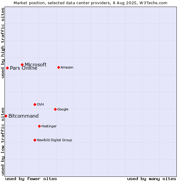 Market position of Microsoft vs. Pars Online vs. Bitcommand