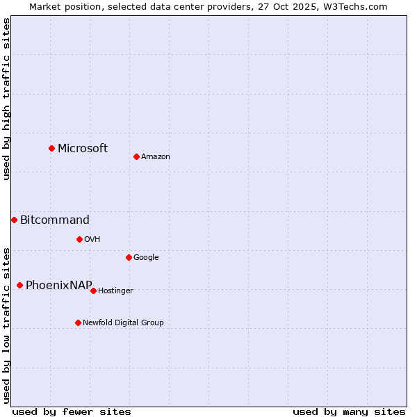 Market position of Microsoft vs. PhoenixNAP vs. Bitcommand