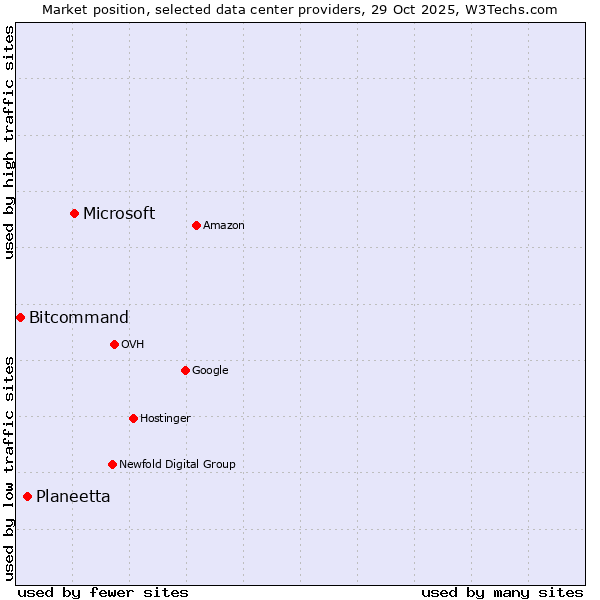 Market position of Microsoft vs. Planeetta vs. Bitcommand