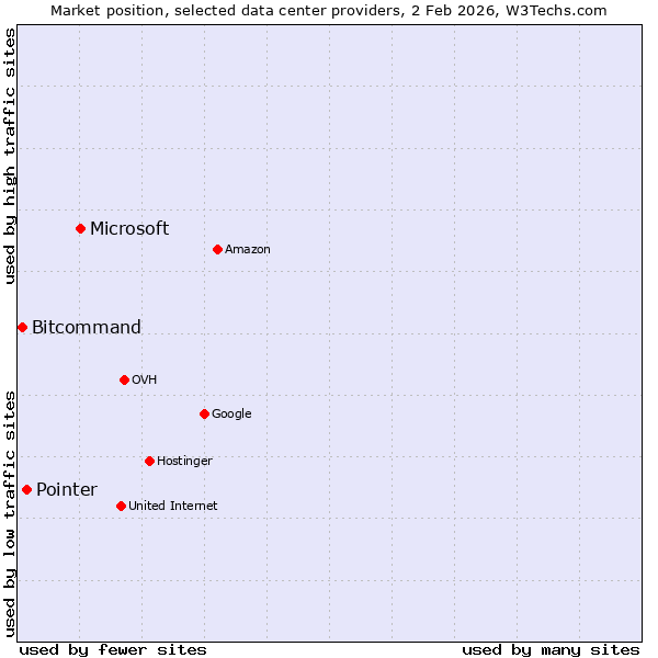 Market position of Microsoft vs. Pointer vs. Bitcommand
