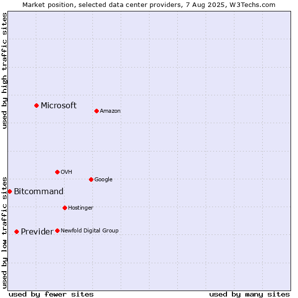 Market position of Microsoft vs. Previder vs. Bitcommand