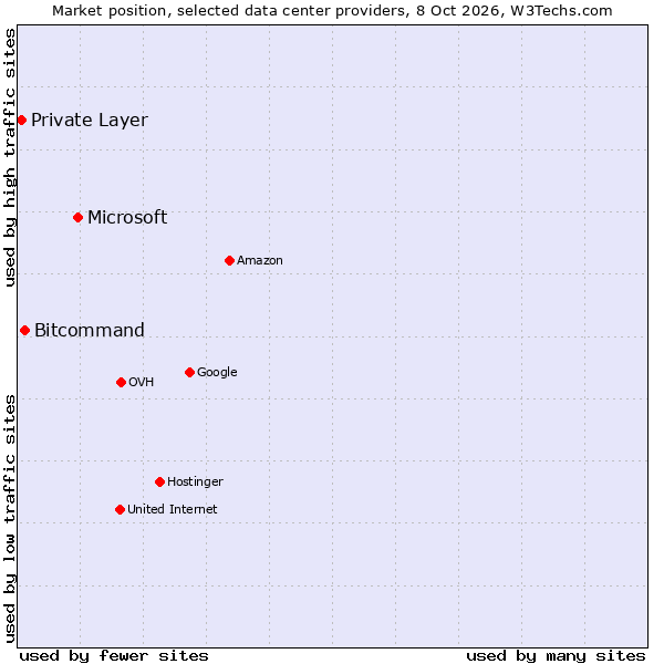 Market position of Microsoft vs. Bitcommand vs. Private Layer