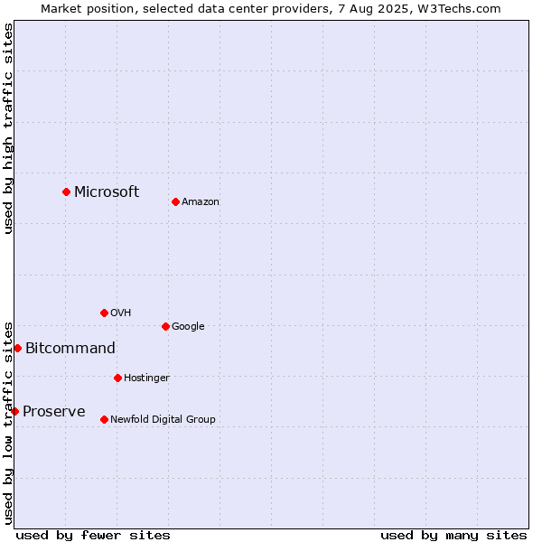 Market position of Microsoft vs. Bitcommand vs. Proserve