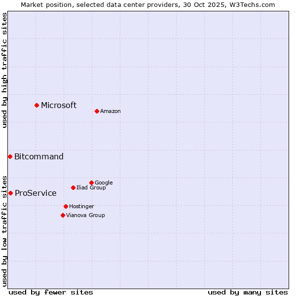 Market position of Microsoft vs. ProService vs. Bitcommand