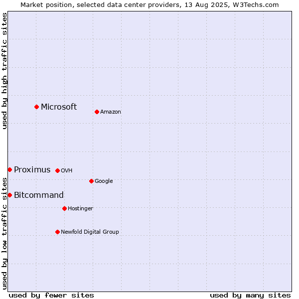Market position of Microsoft vs. Bitcommand vs. Proximus