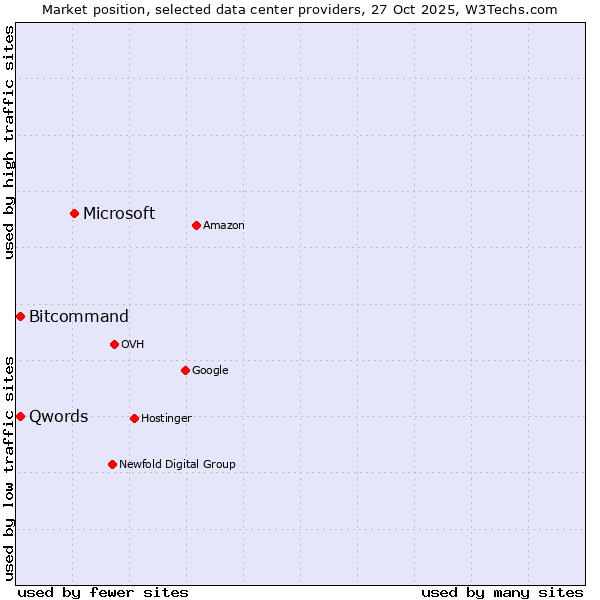 Market position of Microsoft vs. Qwords vs. Bitcommand