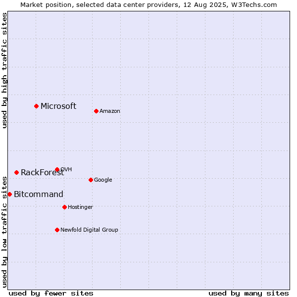 Market position of Microsoft vs. RackForest vs. Bitcommand