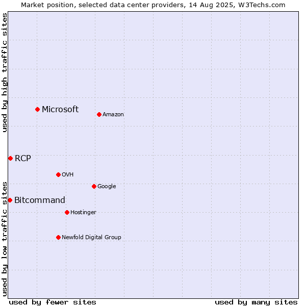 Market position of Microsoft vs. RCP vs. Bitcommand