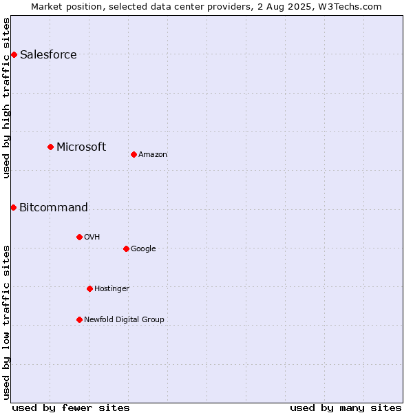Market position of Microsoft vs. Salesforce vs. Bitcommand
