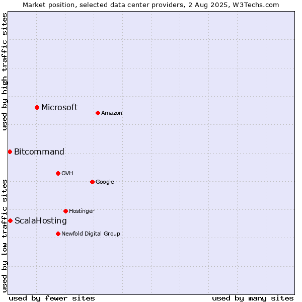 Market position of Microsoft vs. ScalaHosting vs. Bitcommand