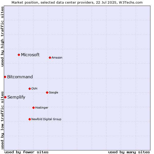 Market position of Microsoft vs. Semplify vs. Bitcommand