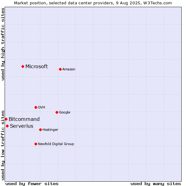 Market position of Microsoft vs. Serverius vs. Bitcommand