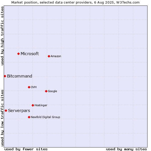 Market position of Microsoft vs. Serverpars vs. Bitcommand