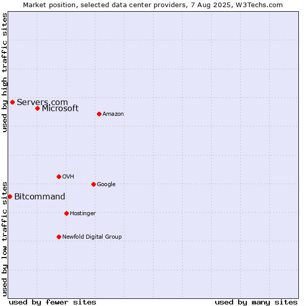 Market position of Microsoft vs. Servers.com vs. Bitcommand