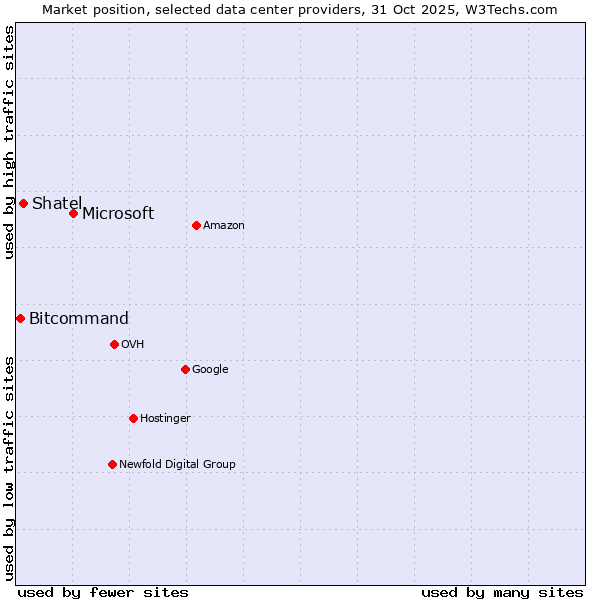 Market position of Microsoft vs. Shatel vs. Bitcommand